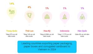 TÌNH HÌNH NHẬP KHẨU BAO BÌ GIẤY, HỘP GIẤY VÀ BAO BÌ CARTON SÓNG CỦA VIỆT NAM NĂM 2024